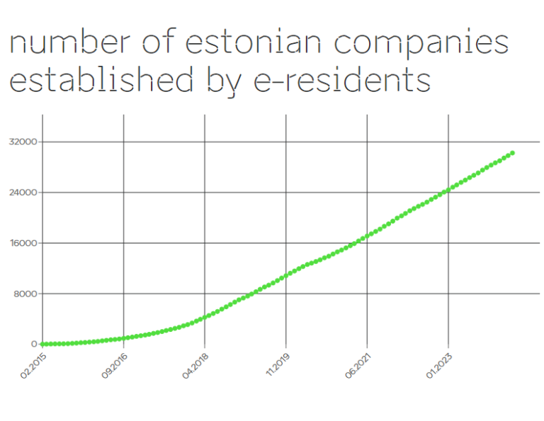 Exploring e-Residency: statistics and insights - SimplBooks